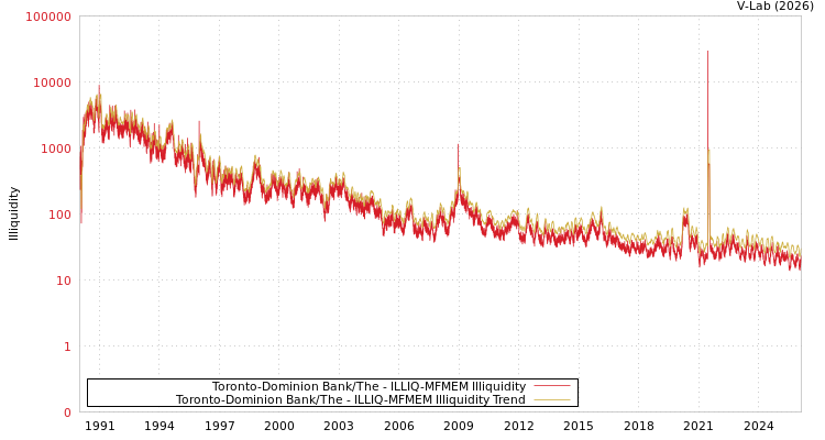 graph of Toronto-Dominion Bank/The ILLIQ-MFMEM