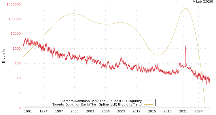 graph of Toronto-Dominion Bank/The ILLIQ-SMEM
