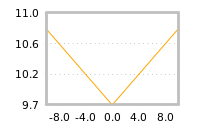 Impact of return on liquidity tomorrow