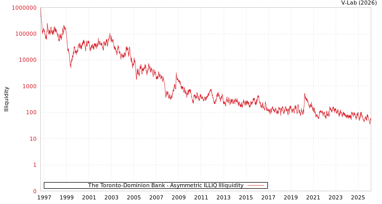 graph of The Toronto-Dominion Bank ILLIQ-AMEM