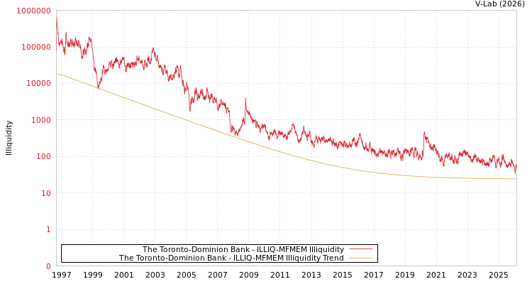 graph of The Toronto-Dominion Bank ILLIQ-MFMEM