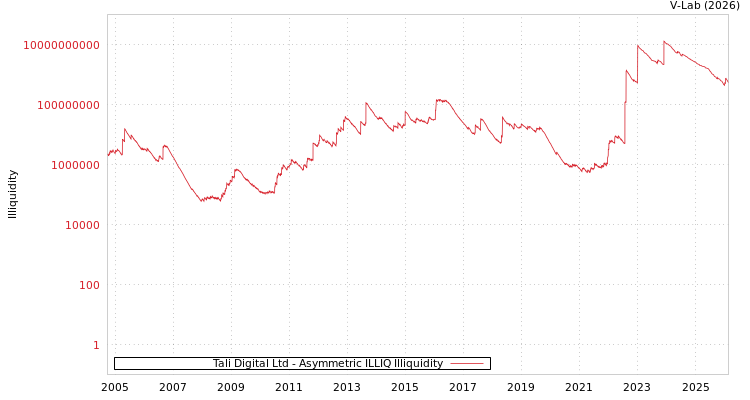 graph of Tali Digital Ltd ILLIQ-AMEM