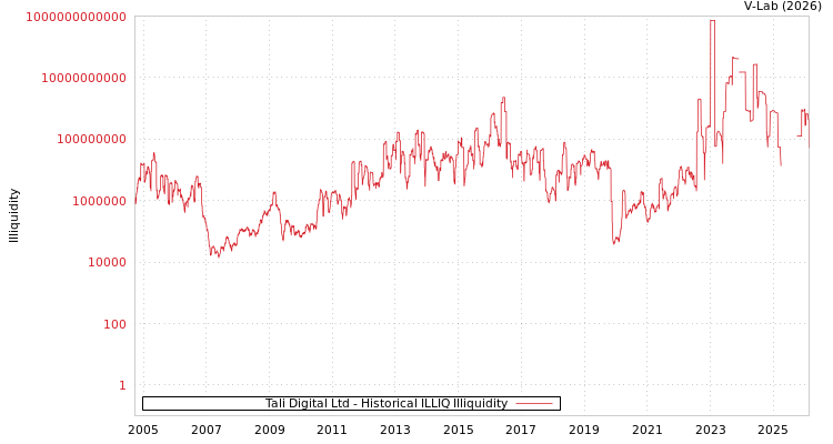 graph of Tali Digital Ltd ILLIQ-HIST