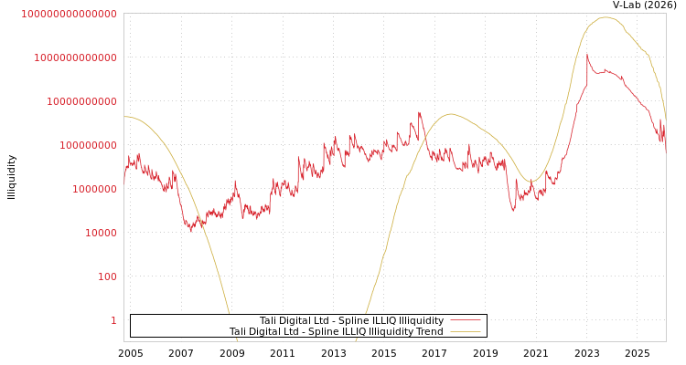 graph of Tali Digital Ltd ILLIQ-SMEM