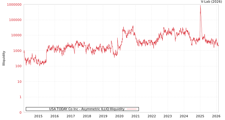 graph of USA TODAY Co Inc ILLIQ-AMEM
