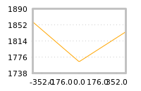Impact of return on liquidity tomorrow