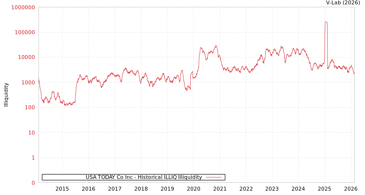 graph of USA TODAY Co Inc ILLIQ-HIST