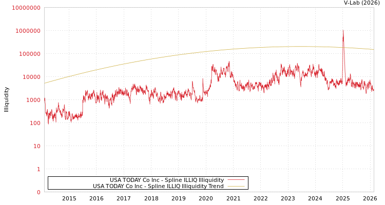 graph of USA TODAY Co Inc ILLIQ-SMEM