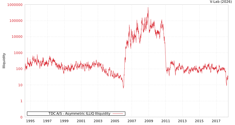 graph of TDC A/S ILLIQ-AMEM