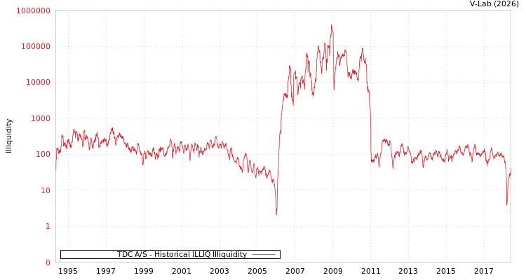 graph of TDC A/S ILLIQ-HIST
