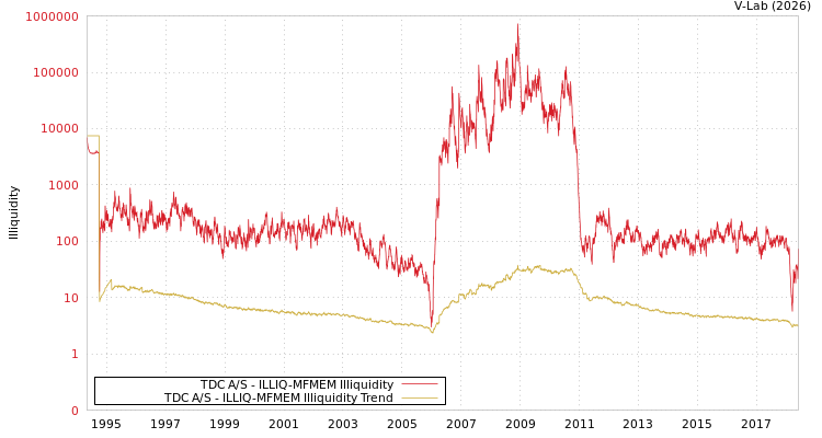 graph of TDC A/S ILLIQ-MFMEM