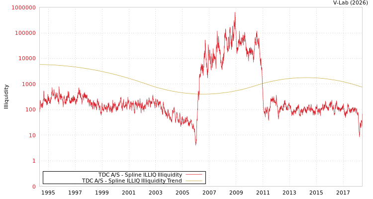 graph of TDC A/S ILLIQ-SMEM