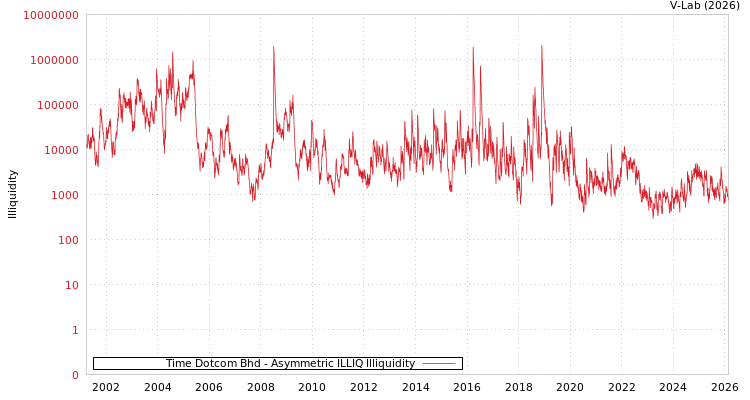 graph of Time Dotcom Bhd ILLIQ-AMEM