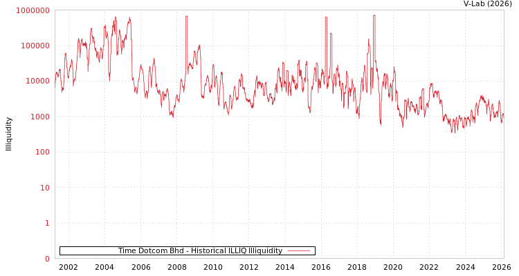 graph of Time Dotcom Bhd ILLIQ-HIST