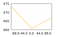 Impact of return on liquidity tomorrow