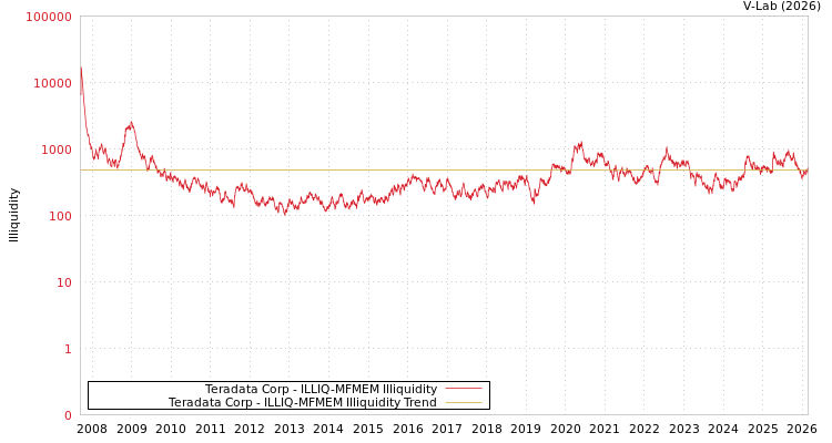 graph of Teradata Corp ILLIQ-MFMEM