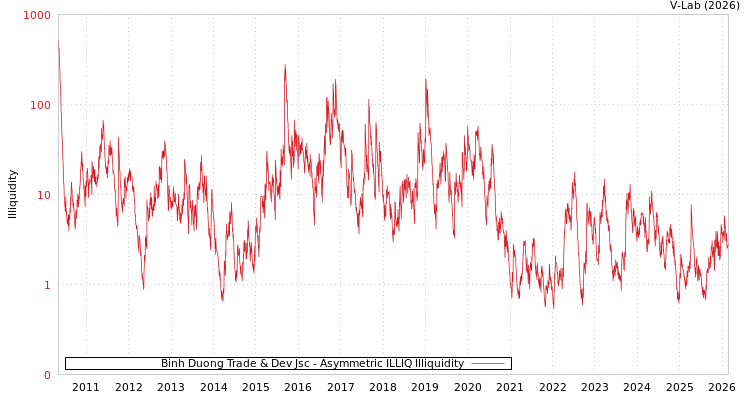 graph of Binh Duong Trade & Dev Jsc ILLIQ-AMEM