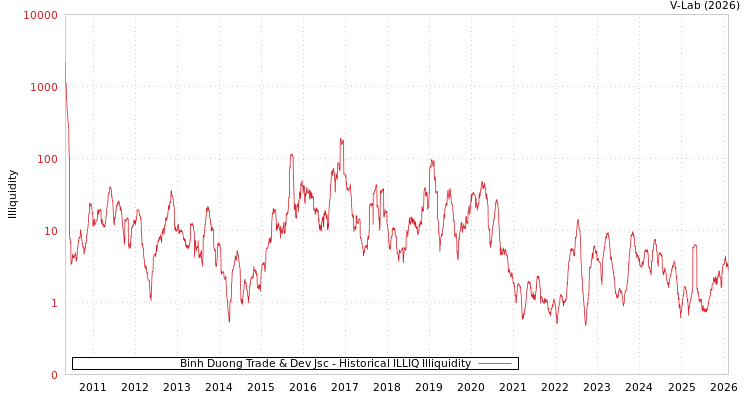 graph of Binh Duong Trade & Dev Jsc ILLIQ-HIST