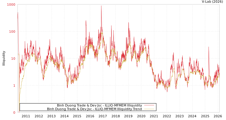 graph of Binh Duong Trade & Dev Jsc ILLIQ-MFMEM