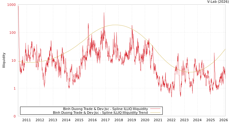 graph of Binh Duong Trade & Dev Jsc ILLIQ-SMEM