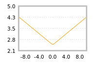 Impact of return on liquidity tomorrow