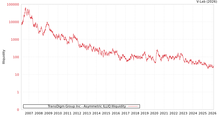 graph of TransDigm Group Inc ILLIQ-AMEM