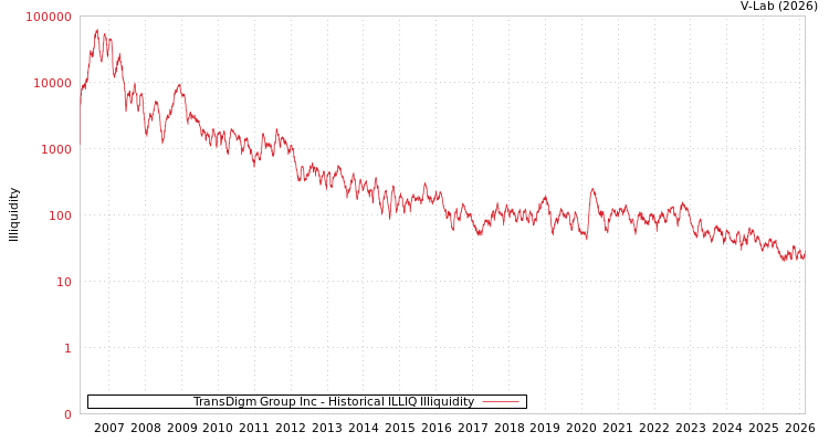 graph of TransDigm Group Inc ILLIQ-HIST