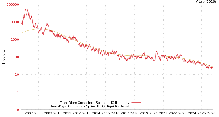 graph of TransDigm Group Inc ILLIQ-SMEM