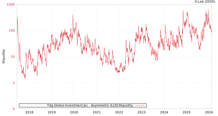 graph of Tdg Global Investment Jsc ILLIQ-AMEM