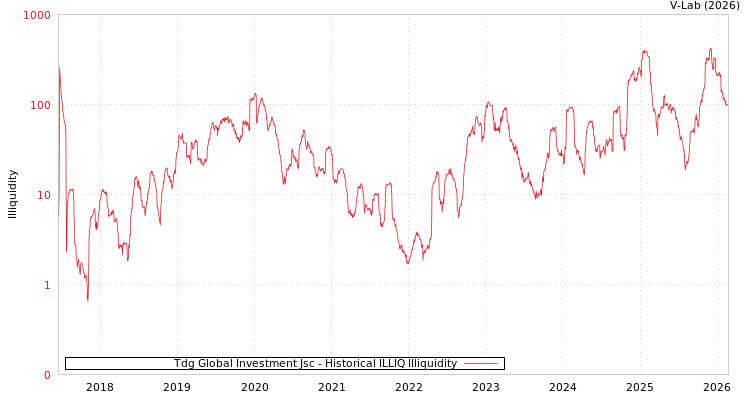 graph of Tdg Global Investment Jsc ILLIQ-HIST