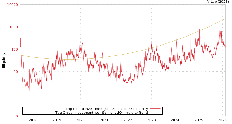 graph of Tdg Global Investment Jsc ILLIQ-SMEM