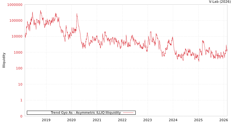 graph of Trend Gyo As ILLIQ-AMEM