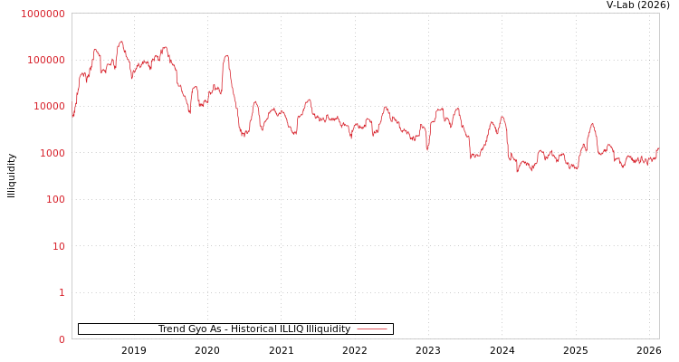 graph of Trend Gyo As ILLIQ-HIST