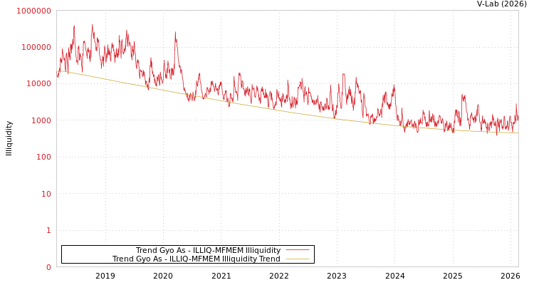 graph of Trend Gyo As ILLIQ-MFMEM