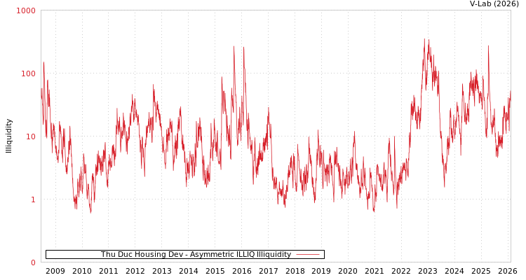 graph of Thu Duc Housing Dev ILLIQ-AMEM