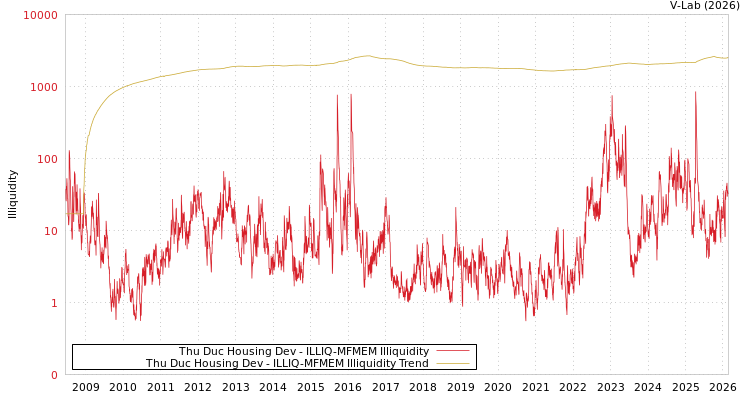 graph of Thu Duc Housing Dev ILLIQ-MFMEM