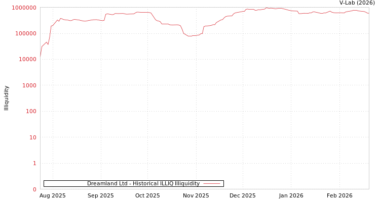 graph of Dreamland Ltd ILLIQ-HIST