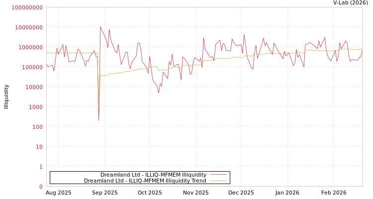 graph of Dreamland Ltd ILLIQ-MFMEM