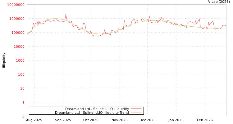 graph of Dreamland Ltd ILLIQ-SMEM