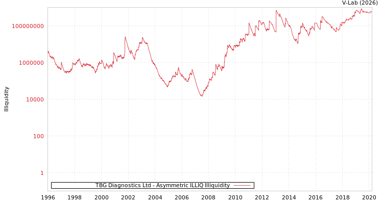 graph of TBG Diagnostics Ltd ILLIQ-AMEM