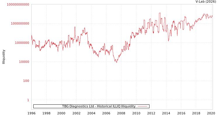 graph of TBG Diagnostics Ltd ILLIQ-HIST