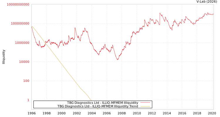 graph of TBG Diagnostics Ltd ILLIQ-MFMEM