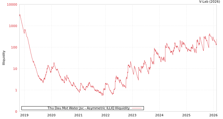 graph of Thu Dau Mot Water Jsc ILLIQ-AMEM