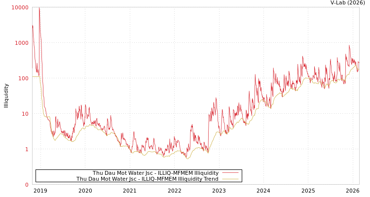 graph of Thu Dau Mot Water Jsc ILLIQ-MFMEM