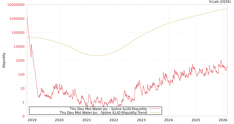 graph of Thu Dau Mot Water Jsc ILLIQ-SMEM