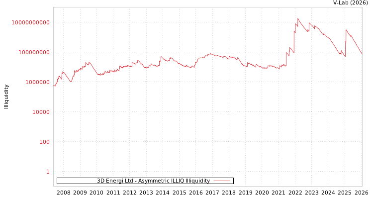 graph of 3D Energi Ltd ILLIQ-AMEM