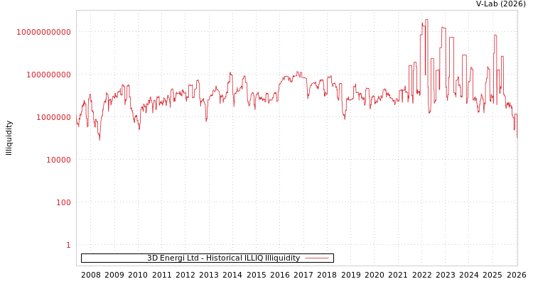 graph of 3D Energi Ltd ILLIQ-HIST