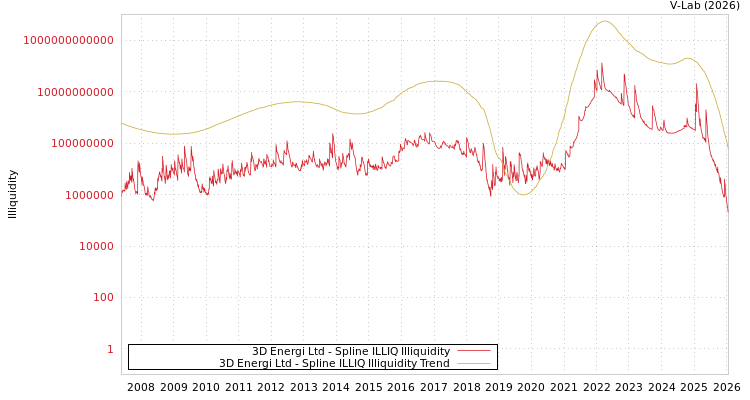 graph of 3D Energi Ltd ILLIQ-SMEM