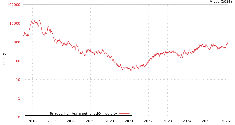 graph of Teladoc Inc ILLIQ-AMEM