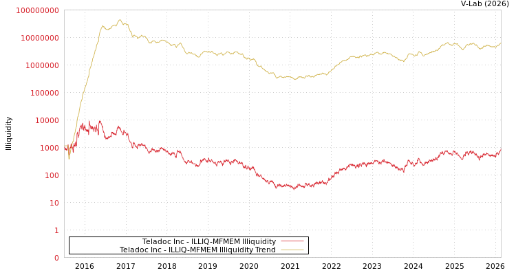 graph of Teladoc Inc ILLIQ-MFMEM